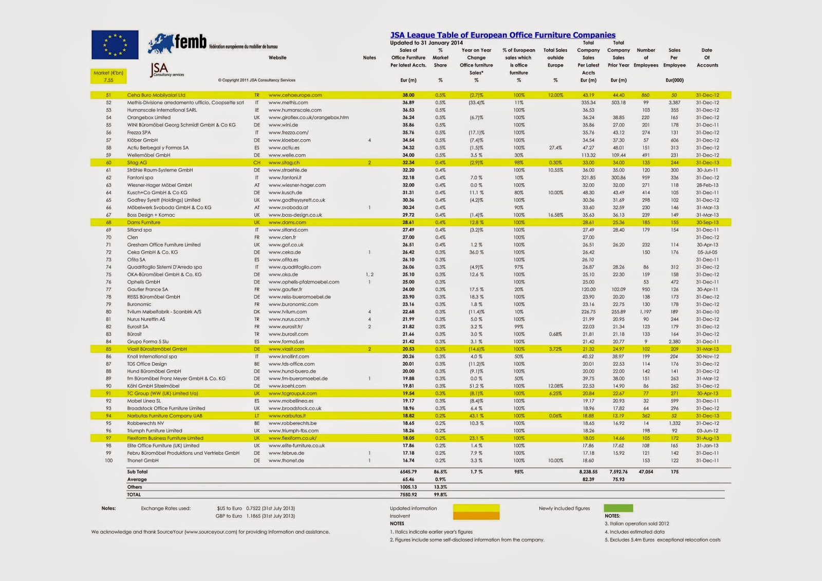 Top 100 European Office Furniture Companies Tecno Line Srl Top 100 European Office Furniture Companies This Report Has Been Produced For The Trade Ociation Femb By Jsa Consultancy