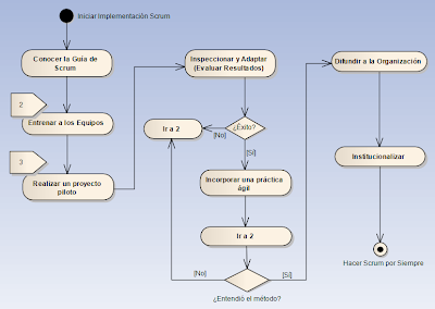 Algoritmo general de la implementación de Scrum usando Scrum