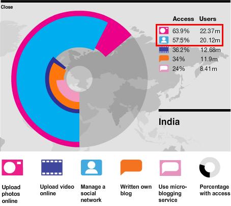 India's Social Media Infograph