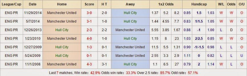 Kèo thơm dự đoán Hull City vs Man United