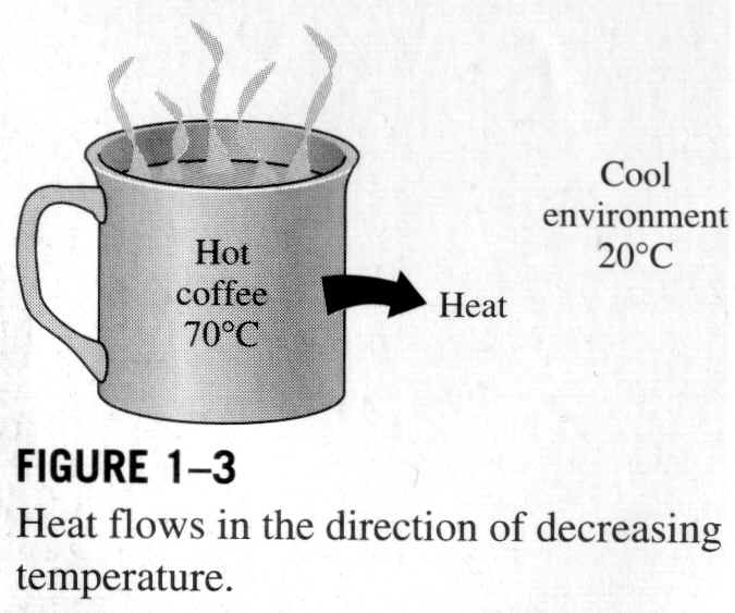 Thermodynamics How To Mechanics