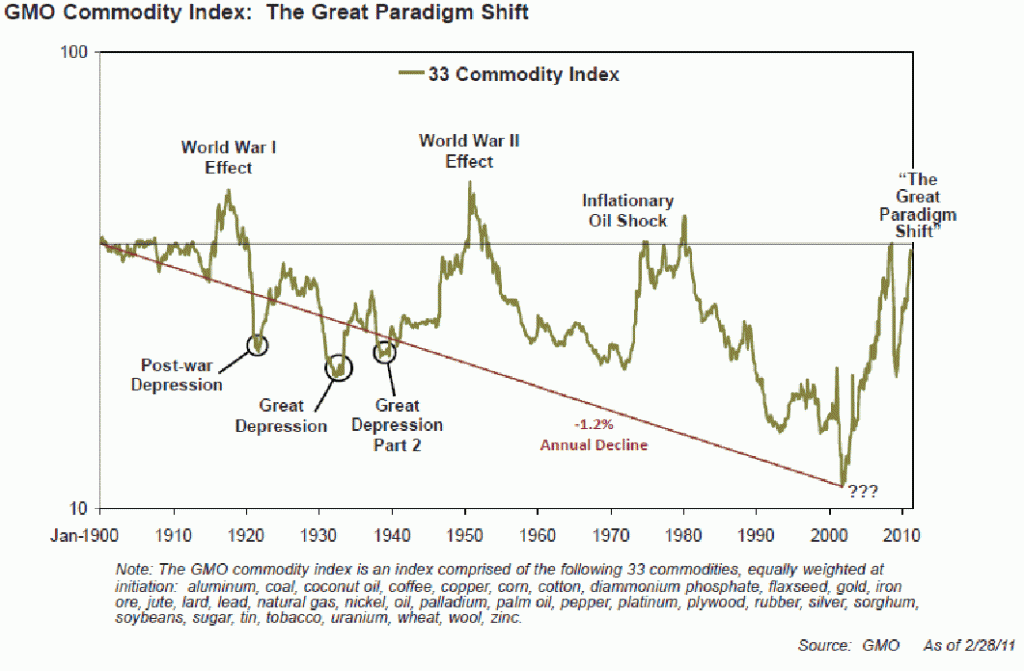 commodity super cycle