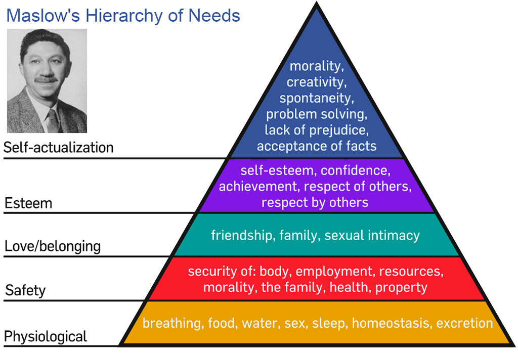 Maslow s Hierarchy Of Needs Theory