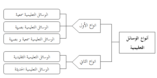 غرفة الوسائل التعليمية