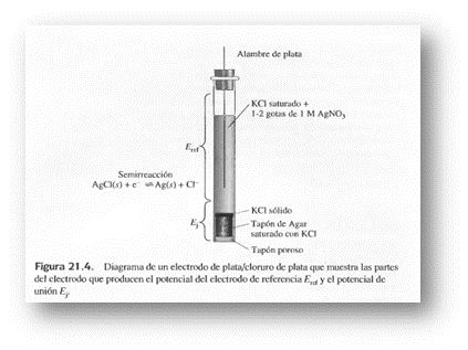 potenciometría electrodo de plata cloruro de plata