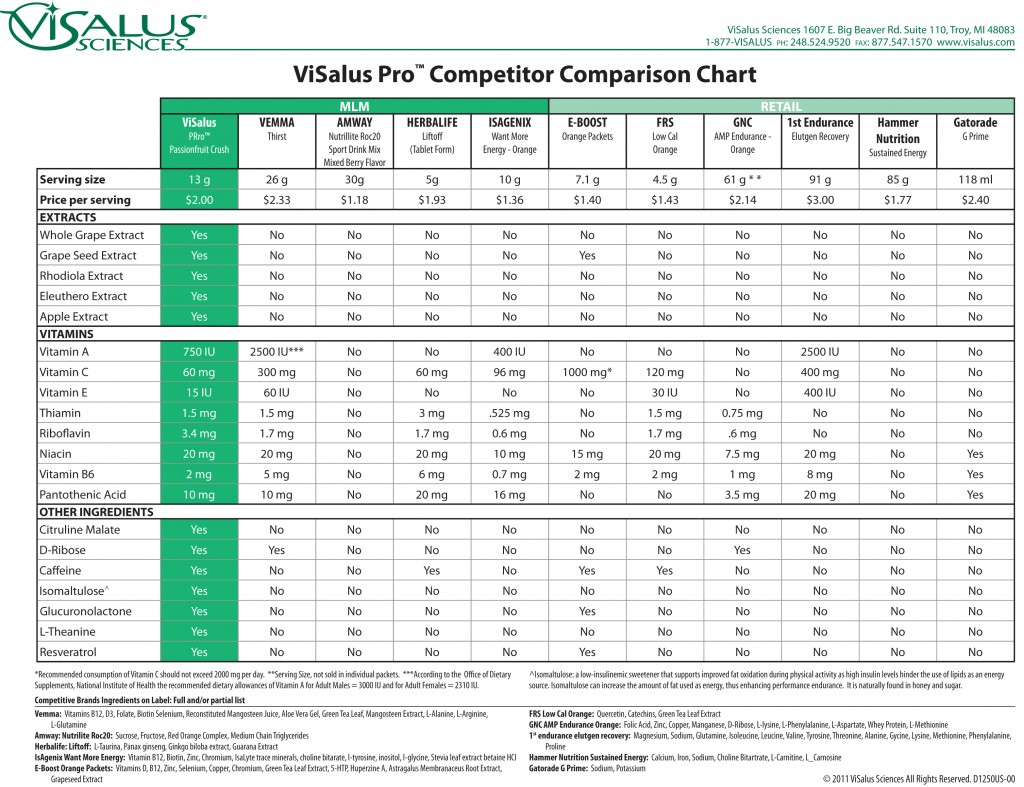 Visalus Neuro Comparison Chart