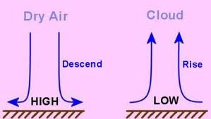 அதென்ன காற்றழுத்தத் தாழ்வு மண்டலம்? Weather+high+low