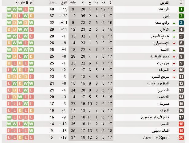 جدول ترتيب الدورى المصرى اليوم الاربعاء بتاريخ 21/1/2015 ترتيب الدورى المصرى