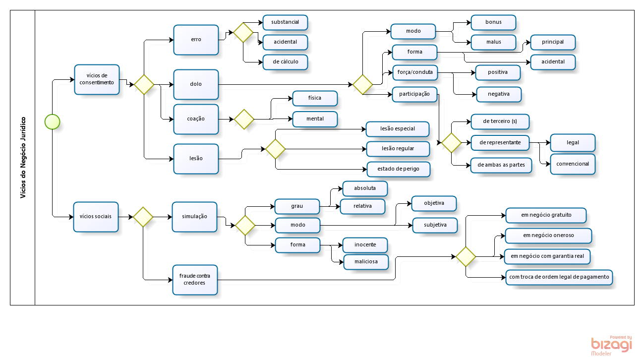 Plano de eficacia do negocio juridico