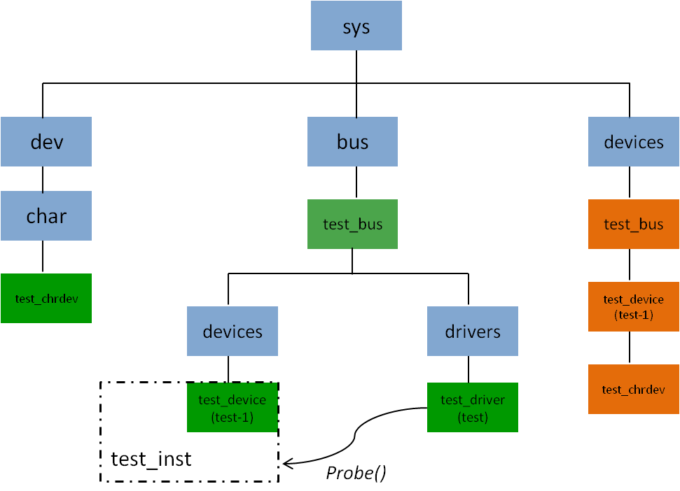 Linux kernel driver (1) Linux典型裝置架構通知機制 & 結論