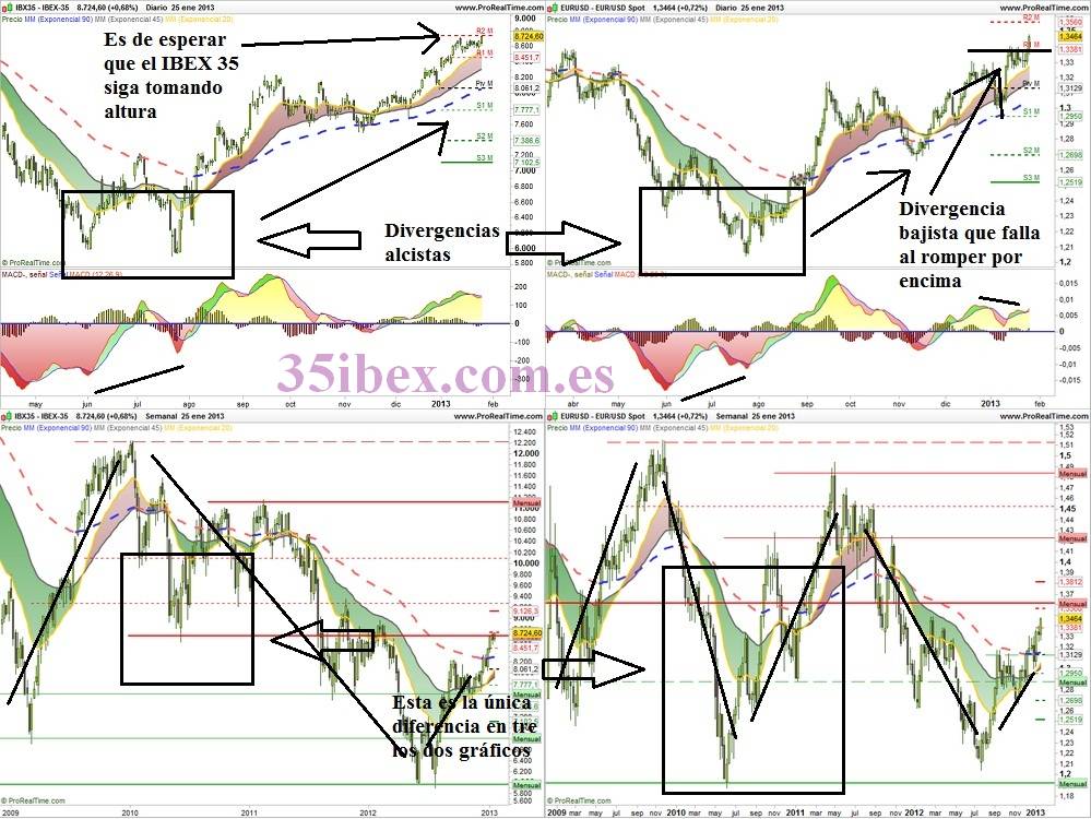 Los análisis de Caballero - Página 11 Comparativa+Ibex-Eur-usd