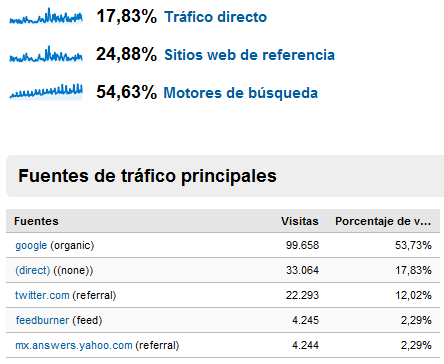 Fuentes de trafico