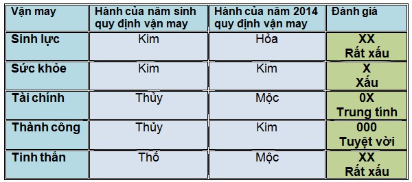 5 vận may chính của người tuổi Quý Dậu năm 2014