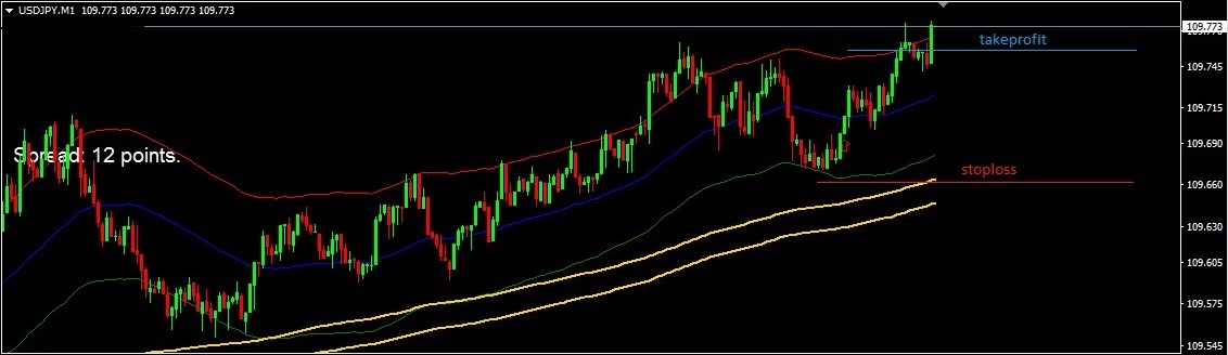 Estrategia forex graficos 1 minuto