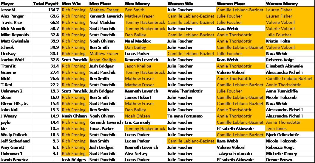 CFG Analysis Pick 'Em Rankings (updated after each day of competitions)