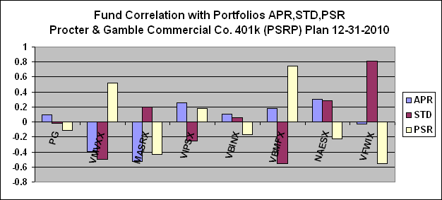 Procter and gamble stock options