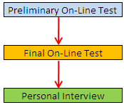 IFFCO AGT Exam Pattern
