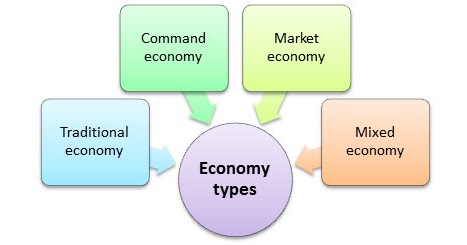 edlarkin blogspot com backup types of economies types of economies