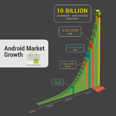 Eine Statistik zeigt die steigenden Download-Zahlen pro Monat für App-Downloads im Android Market