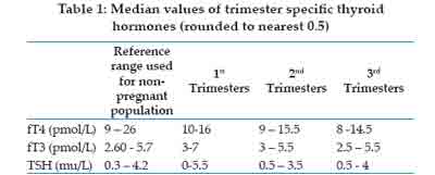 my study thyroid disorders in pregnancy thyroid levels pregnancy chart