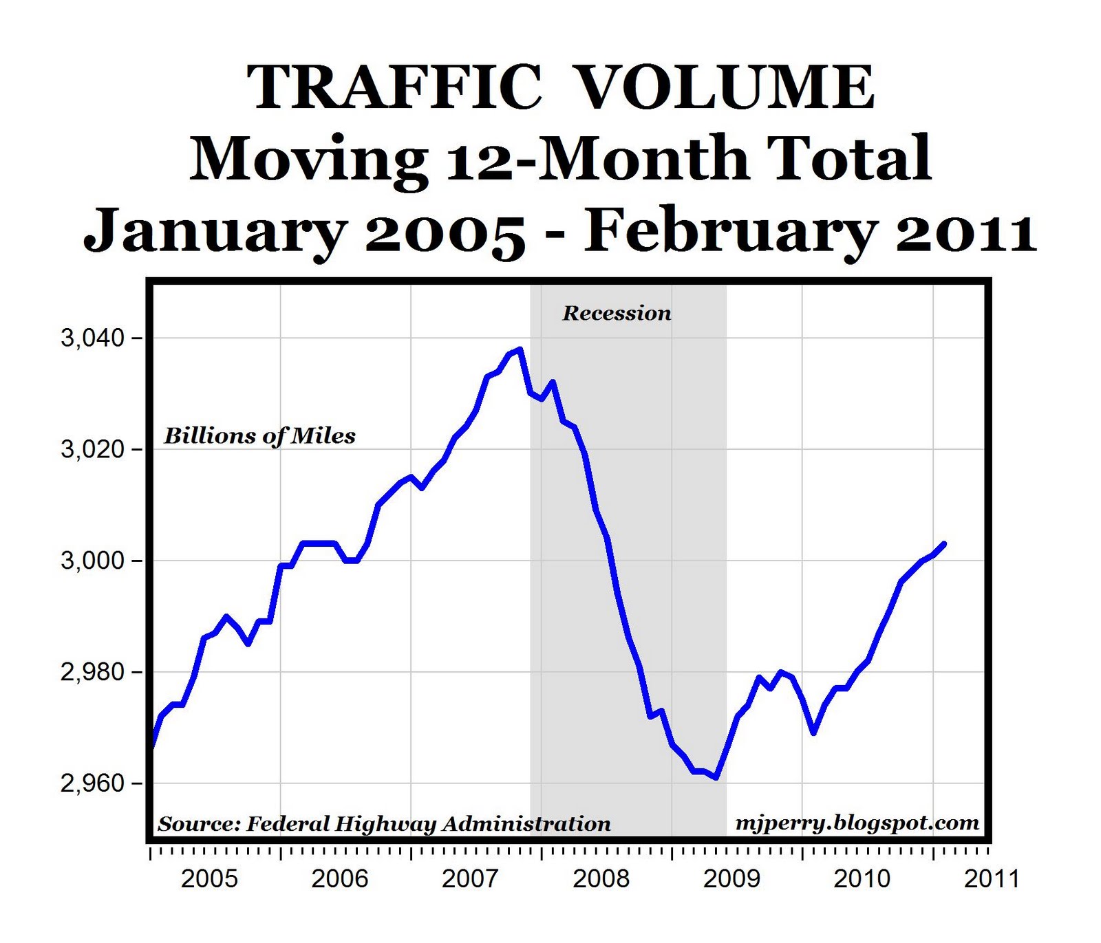 volume increase