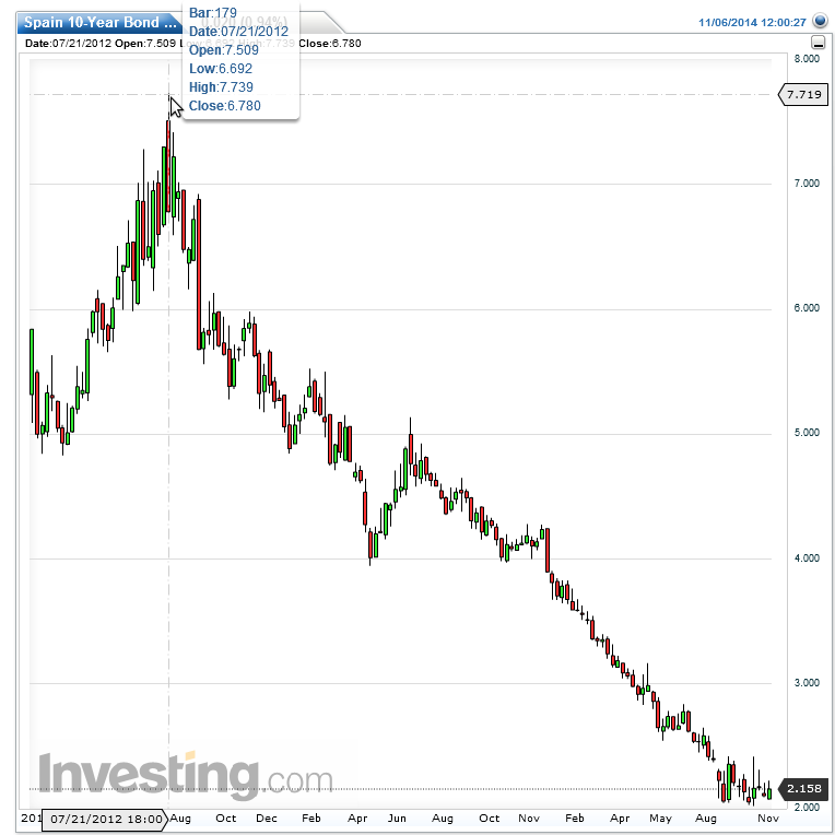mish s global economic trend analysis quot whatever it takes spain 10 year bond yield chart