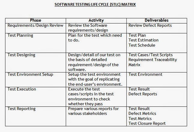 what is software testing life cycle stlc in software testing stlc