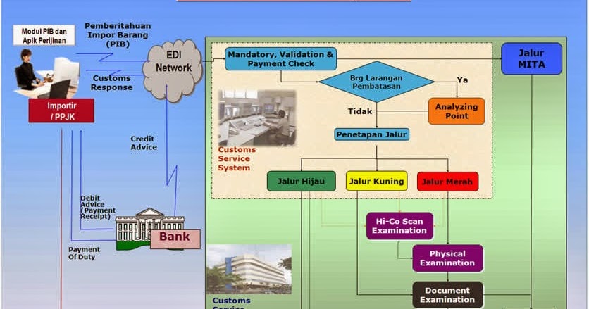 Bea Cukai Tarakan [Unofficial] Impor