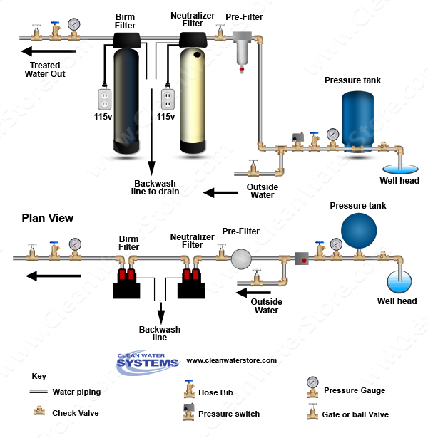 Clean Well Water Report How to Use Birm Iron Filters When the Well