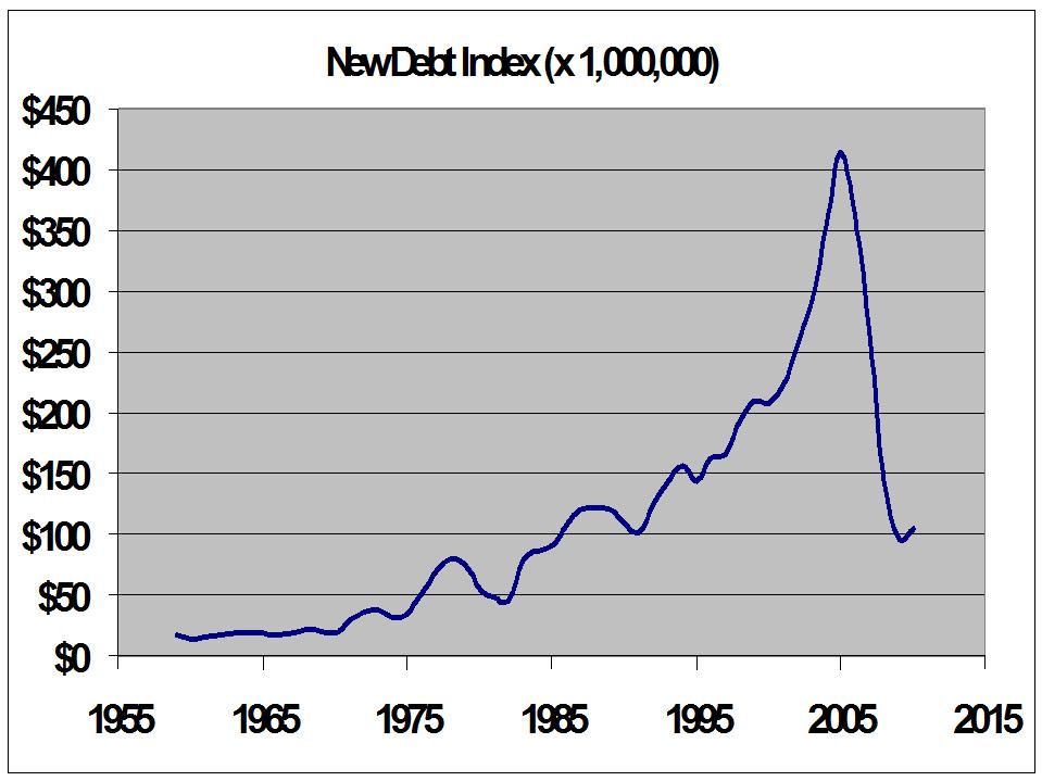 Debt Overhang Graph