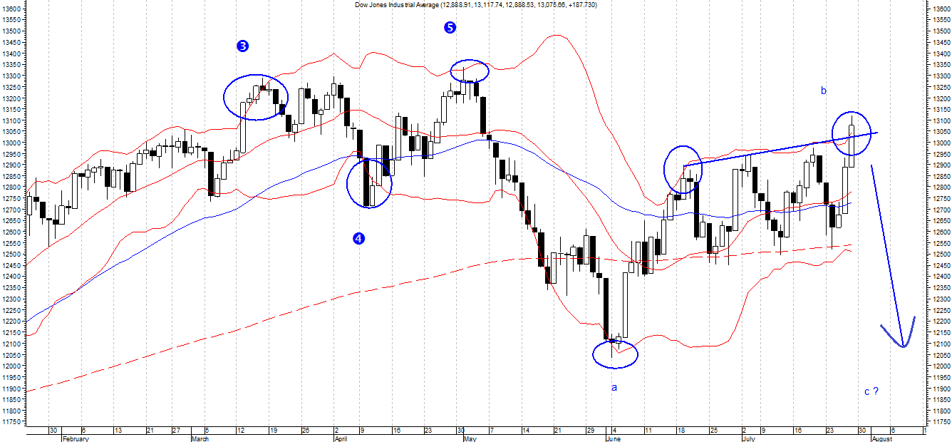 Bollinger bands dow jones