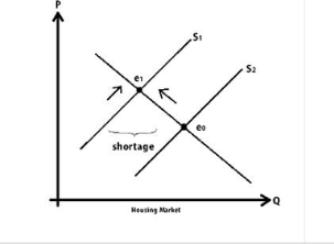 Microecon Blog House Price Mixed Reaction To House Ceiling Price