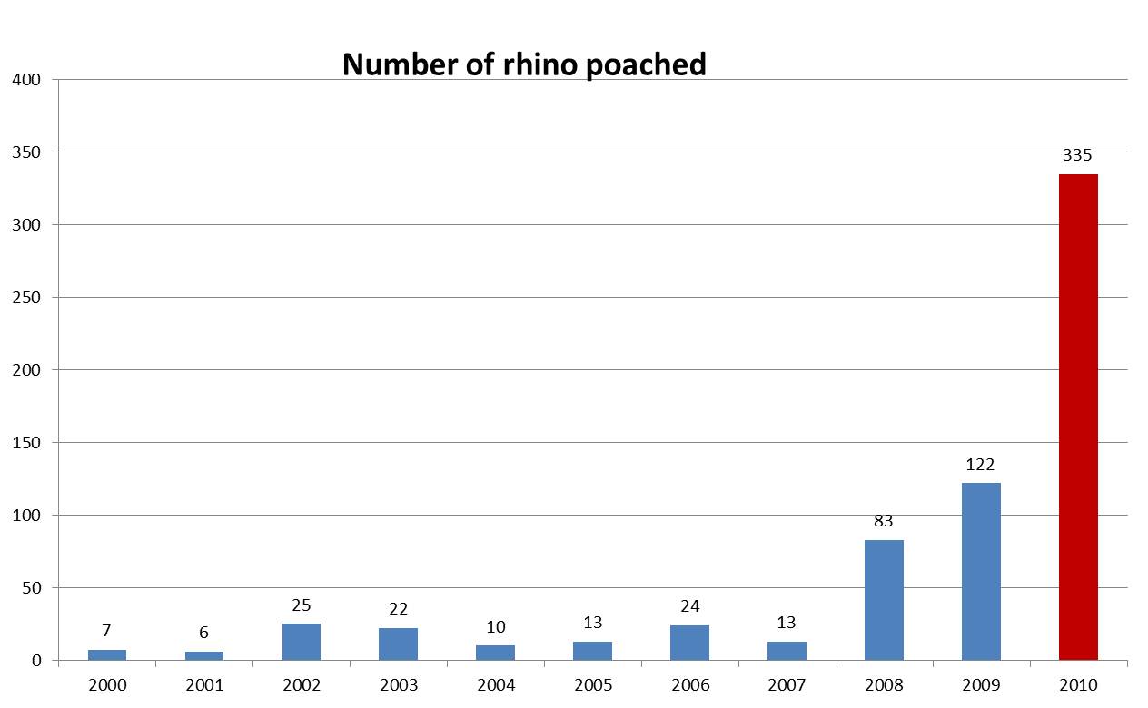 Poaching Graph