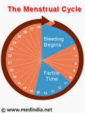 Carrot-Top Drugs Limited - 💡 Ovulation does not always occur on day 14 for  all women, even if you have a 28 days cycle. Some women ovulate as early as  day 6