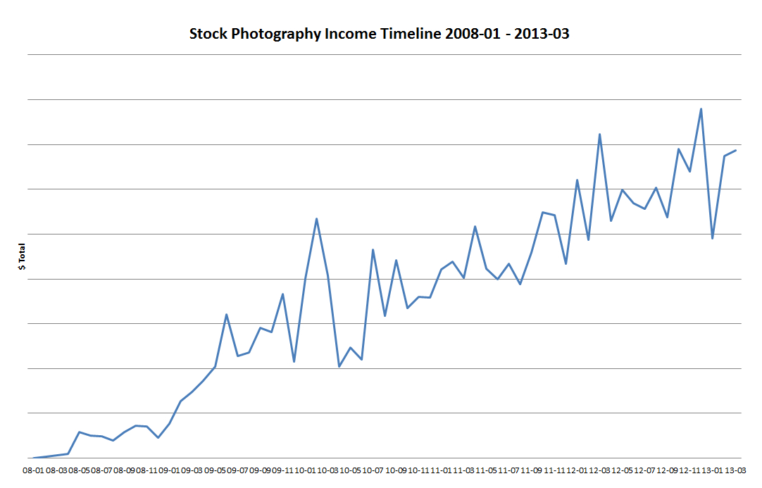 Microstock Infos Stock Photography Sales Statistic March 2013