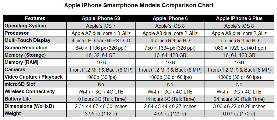 Smartphone Comparison Chart 2014