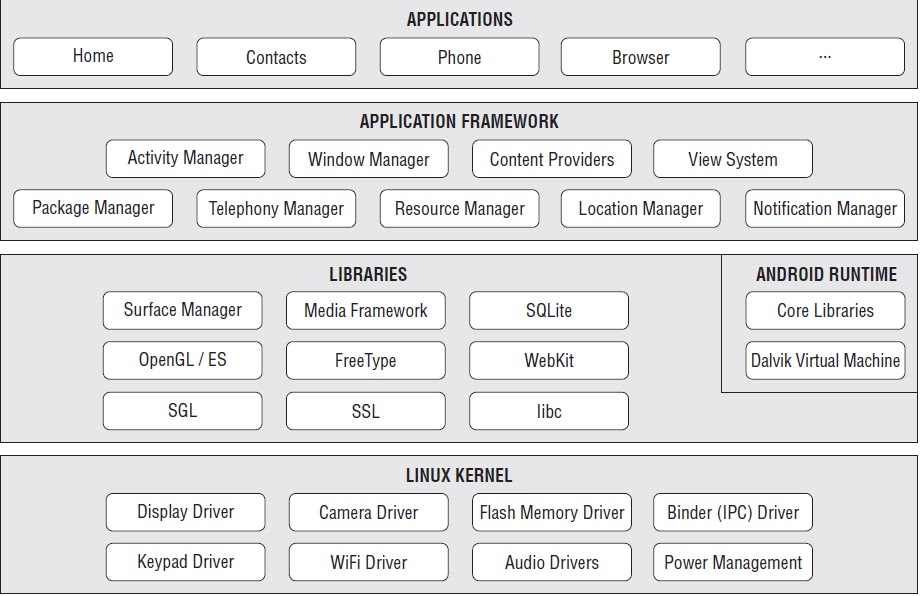 android layers
