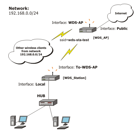 Wds Wireless