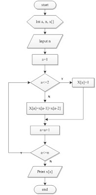 fibonacci flowchart flowchart fibonacci rekursif dan flowchart fibonacci fibonacci flowchart flowchart fibonacci rekursif dan flowchart fibonacci