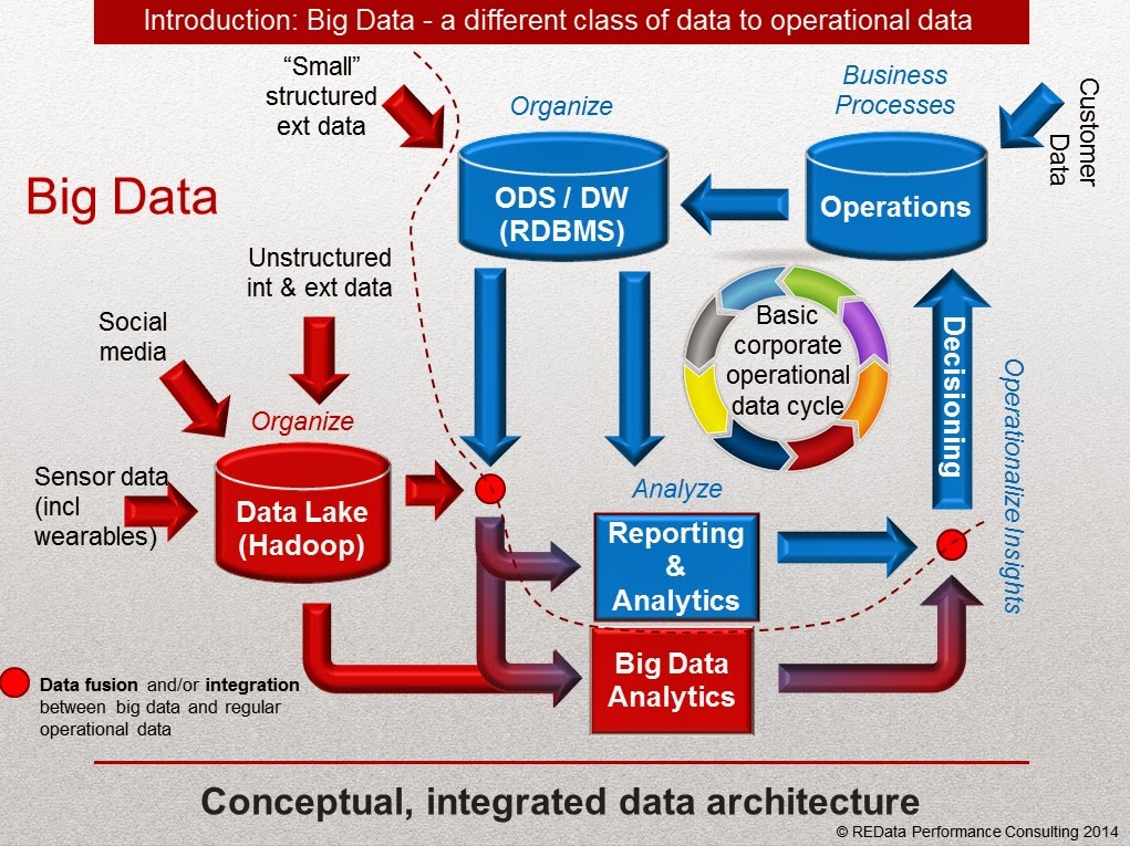 big data architecture diagram so you ve got big data fatigue redata performance big data architecture diagram so you ve got big data fatigue redata performance