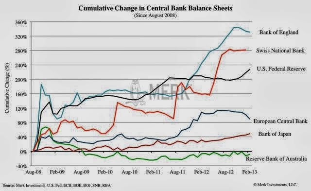 Monetarna ekspanzija s strani centralnih bank. Monetarna ekspanzija s strani centralnih bank.