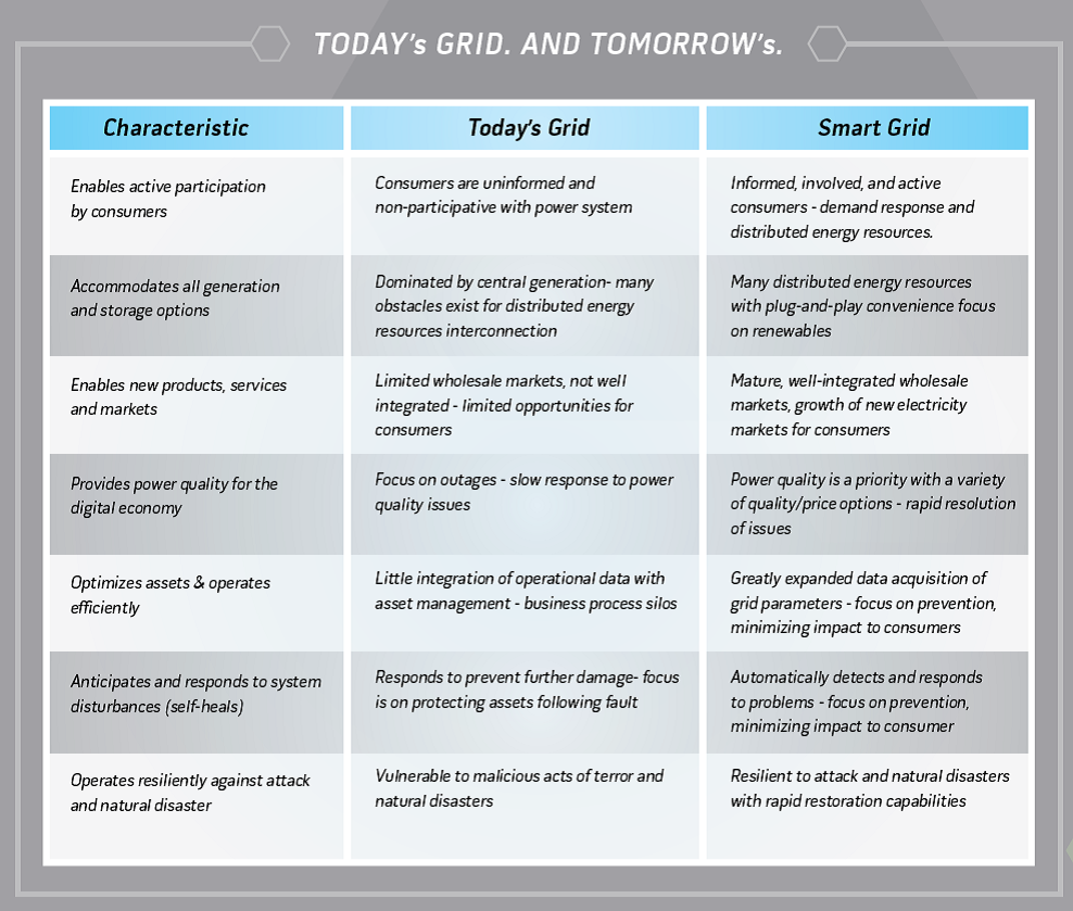 smart grid benefits essay As with any emerging paradigm, there are many challenges/risks to smart grids before going any further, we need to set a baseline 'smartness' for your smart grid. smart grid benefits essay As with any emerging paradigm, there are many challenges/risks to smart grids before going any further, we need to set a baseline 'smartness' for your smart grid.