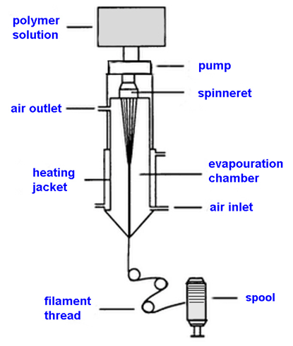 Flow Chart Of Spinning