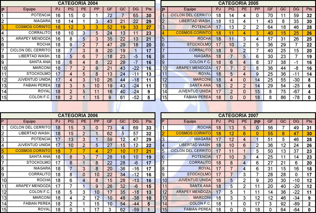CLUB DE BABY FUTBOL COSMOS CORINTO TABLA DE POSICIONES POR CATEGORIAS