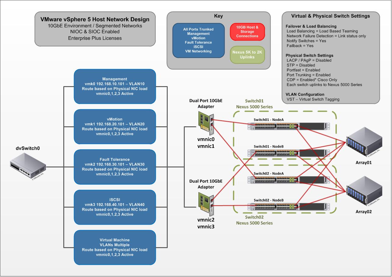 Virtualization Resistance Is Futile vSphere 5 Host Network Design