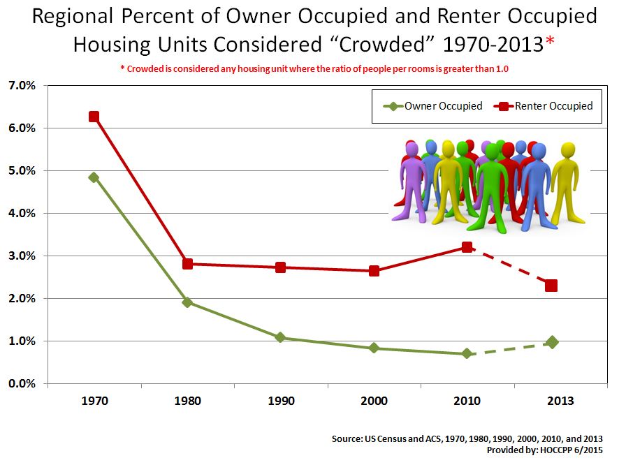 Herkimer and Oneida Counties Census Data Affiliate Regional Crowding