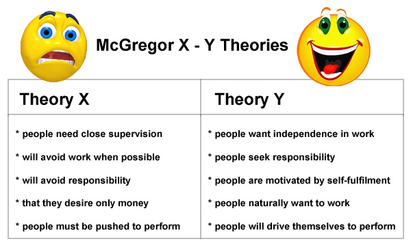 contrast mcgregor s theory x and theory y Theory x and theory y represent two sets of assumptions about human nature and human behavior that are relevant to the practice of management theory x represents a negative view of human nature that assumes individuals generally dislike work, are irresponsible, and require close supervision to do. contrast mcgregor s theory x and theory y Theory x and theory y represent two sets of assumptions about human nature and human behavior that are relevant to the practice of management theory x represents a negative view of human nature that assumes individuals generally dislike work, are irresponsible, and require close supervision to do.