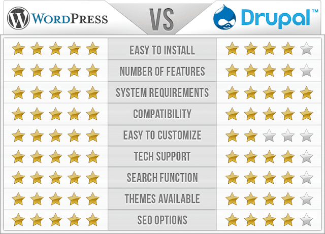 WordPress vs Drupal