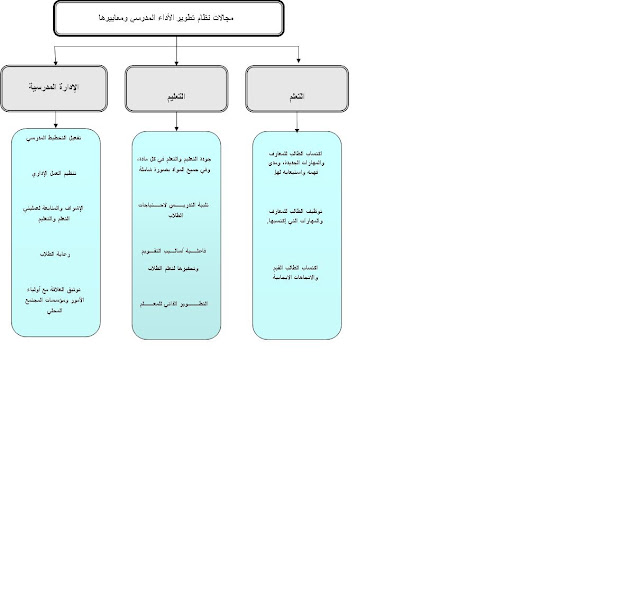 تطوير الاداء المدرسي