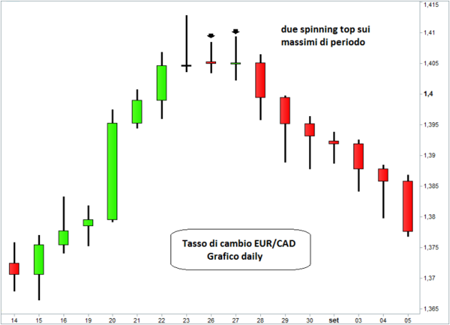 Evening Star Candlestick Pattern